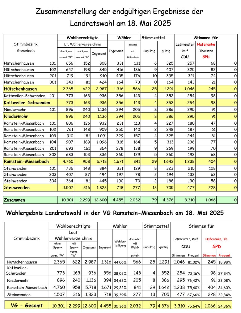 Wahlergebnis 2025 in der VG 